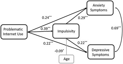 Impulsivity Mediates Associations Between Problematic Internet Use, Anxiety, and Depressive Symptoms in Students: A Cross-Sectional COVID-19 Study